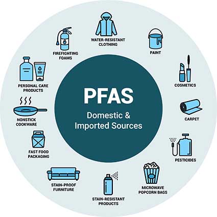 PFAS domestic and imported sources- carpet, personal care products, firefighting clothing, paint, cosmetics, nonstick cookware, fast food packaging, stain-proof furniture, microwave popcorn bags and pesticides
