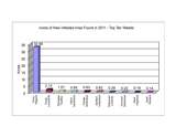 CHART_Acres_of_New_Infested_Area_Found_King_County_2011_Top_Ten_Weeds