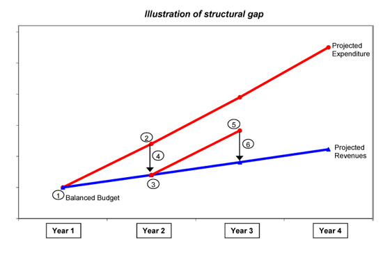 Illustration of structural gap
