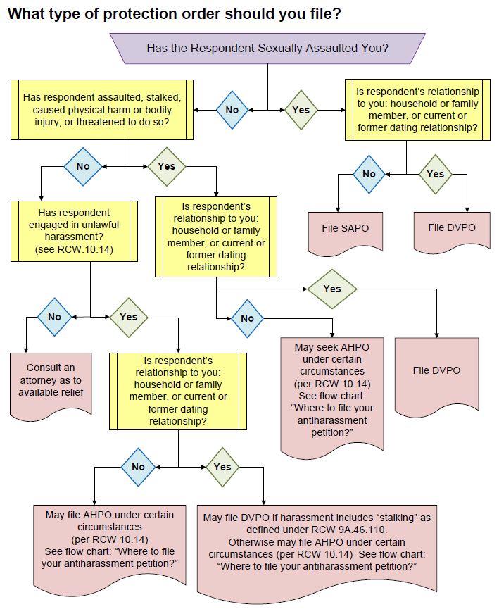 King County Org Chart