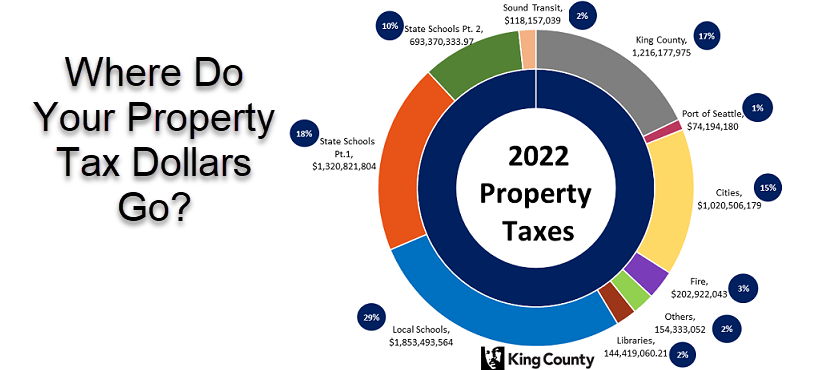 2022 Property Taxes