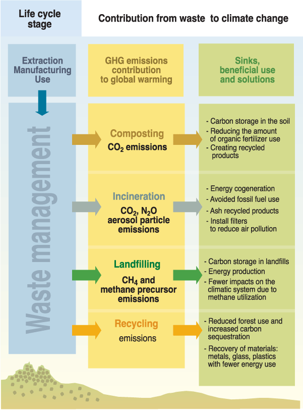 Waste Management Options And Climate Change From King County Rsquo S Solid Waste Division King County