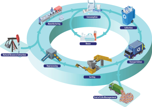 image depicting the lifecycle of plastic products