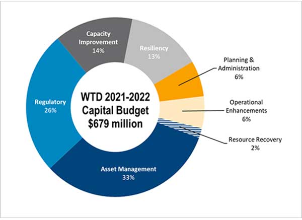 Chart displaying the 2021-2022 capital budget