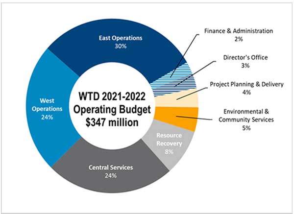 Chart displaying the 2021-2022 operating budget