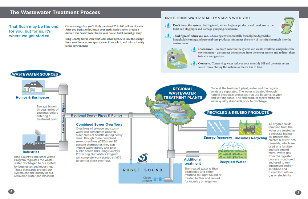 Diagram showing wastewater sources (from homes, businesses and industries), local sewer pipes (maintained by local sewer agencies), regional sewer pipes and pumps (maintained by King County), regional wastewater treatment plants, recycled and reused products (energy recovery, bisolids recycling, recycled water) and the clean water that flows back to Puget Sound. 