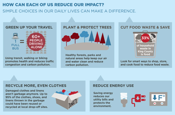 Climate change - King County