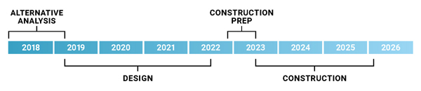 project timeline: alternative analysis, design, construction prep, construction