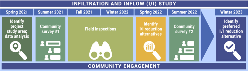 Project timeline for the Infiltration and Inflow (I/I) Study. Spring 2021: identify project study area; data analysis. Summer 2021: community survey #1. Fall 2021 - Winter 2022: Field inspections. Spring 2022: identify I/I reduction alternatives. Summer 2022: community survey #2. Winter 2023: identify preferred I/I reduction alternative.