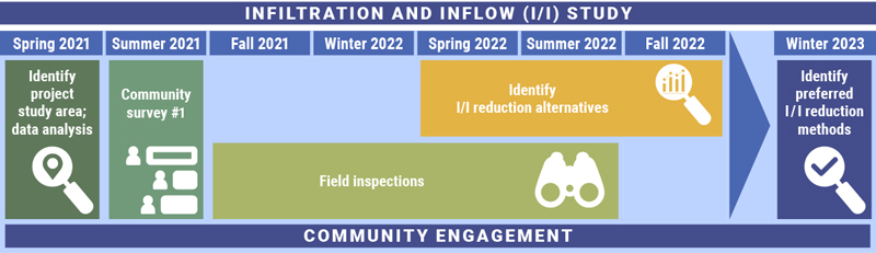 Project timeline for the Infiltration and Inflow (I/I) Study. Spring 2021: identify project study area; data analysis. Summer 2021: community survey #1. Fall 2021 - Summer 2022: Field inspections. Spring 2022 - Fall 2022: identify I/I reduction alternatives. Winter 2023: identify preferred I/I reduction alternative.