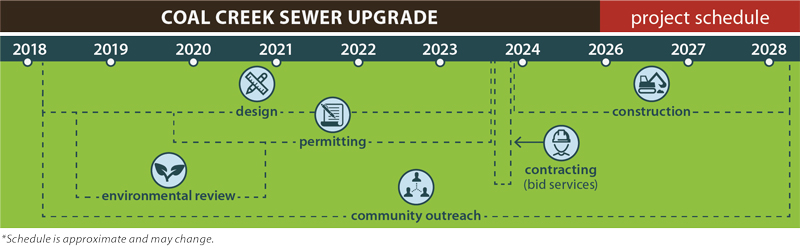 project timeline (2018-2028). Construction is anticipated to be late 2023 to early 2028.