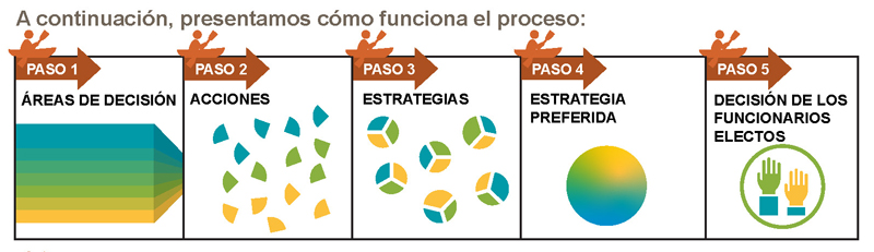 Clean Water Process in 5 steps (in Spanish)