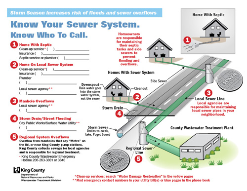 Seattle City Side Sewer Cards | Webcas.org