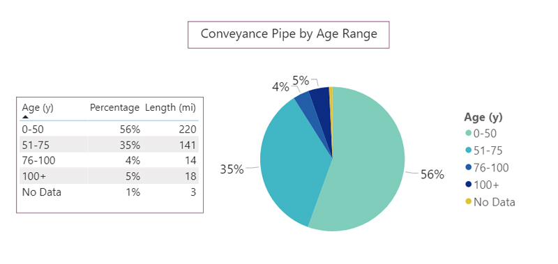 Pipe length by age