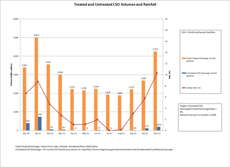 Graph of Treated and Untreated CSO Volumes and Rainfall. 