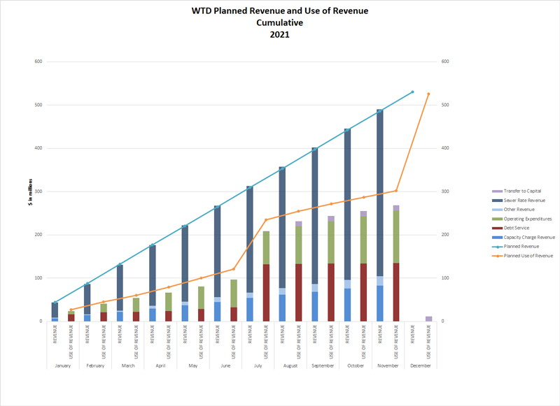 Graph of WTD Planned Revenue and Use of Revenue Cumulative 2021. 