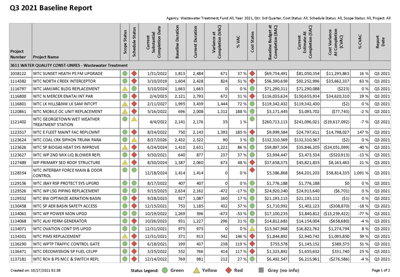 Table of budget and schedule performance of projects with greater than one million dollars expected costs. Q3 2021