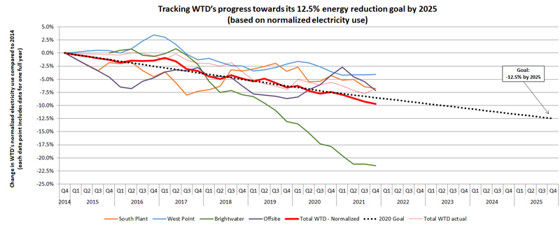 Graph showing WTD's progress toward's its 7.5% energy reduction goal (based on normalized electricity use). 