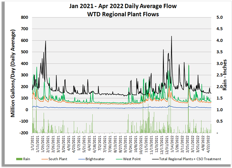 Graph of Daily Average Flow (MGD) for King County's Regional Wastewater Treatment Plants and flows through Combined Sewer Overflow System.
