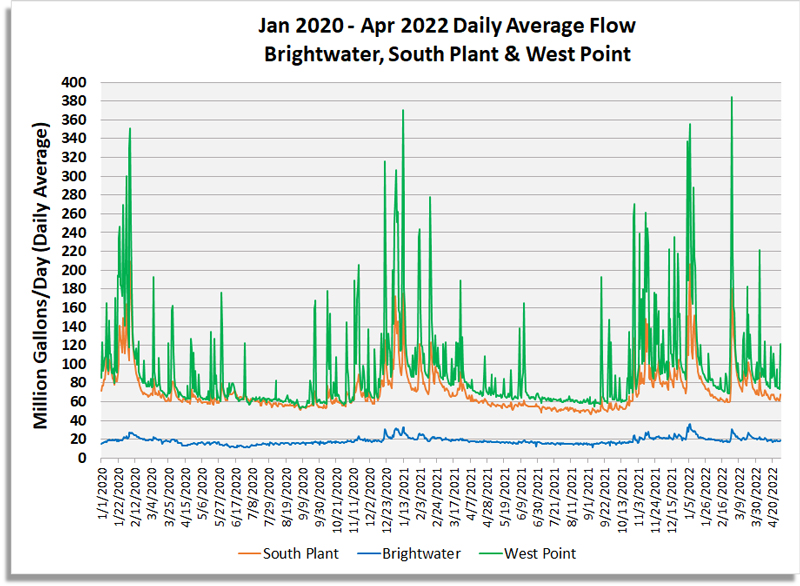 Graph of Daily Average Flow (MGD) for Brightwater, South Plant and West Point Plants. 