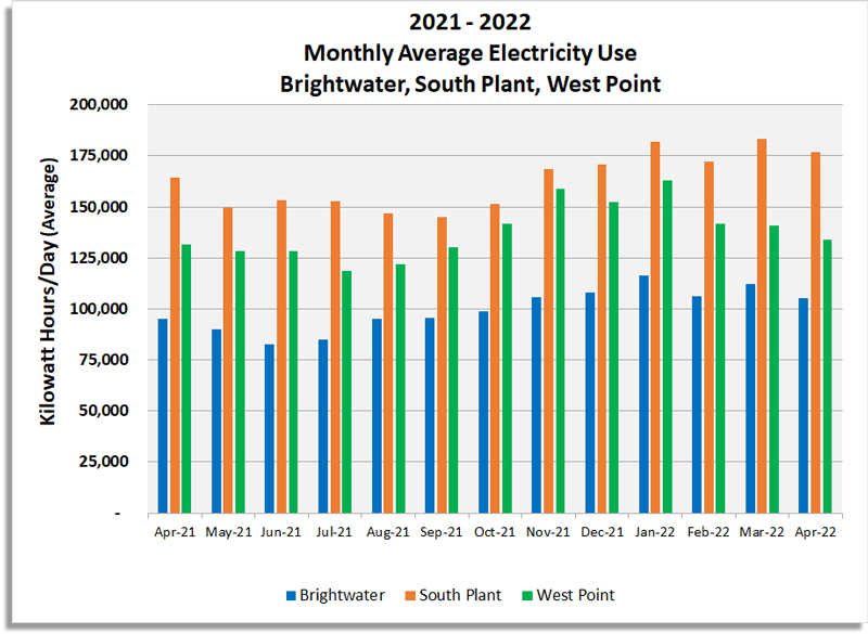 Graph of Monthly Average Electricity Use for Brightwater, South Plant and West Point. 
