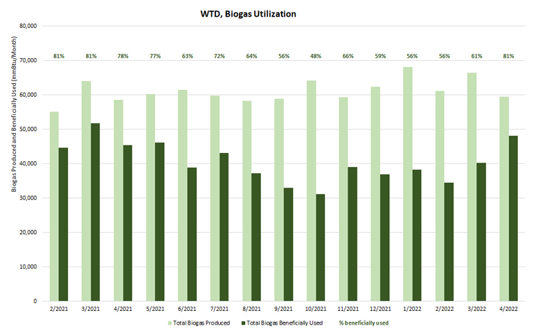 Graph of WTD Biogas Utilization - Biogas produced and beneficially used (mmBtu/month). 
