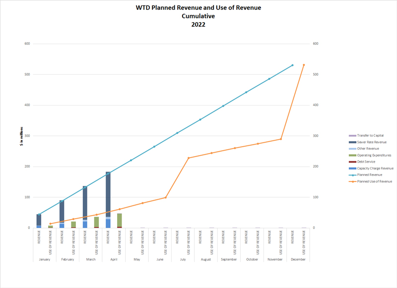 Graph of WTD Planned Revenue and Use of Revenue Cumulative 2021. 
