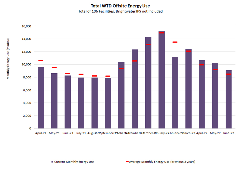 Graph of Total WTD Offsite Energy Use (mmBtu) (with average monthly energy use for previous 3 years) for 106 facilities (Brightwater IPS not included). 