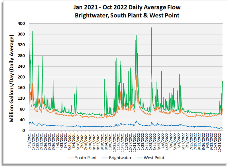 Graph of Daily Average Flow (MGD) for Brightwater, South Plant and West Point Plants. 