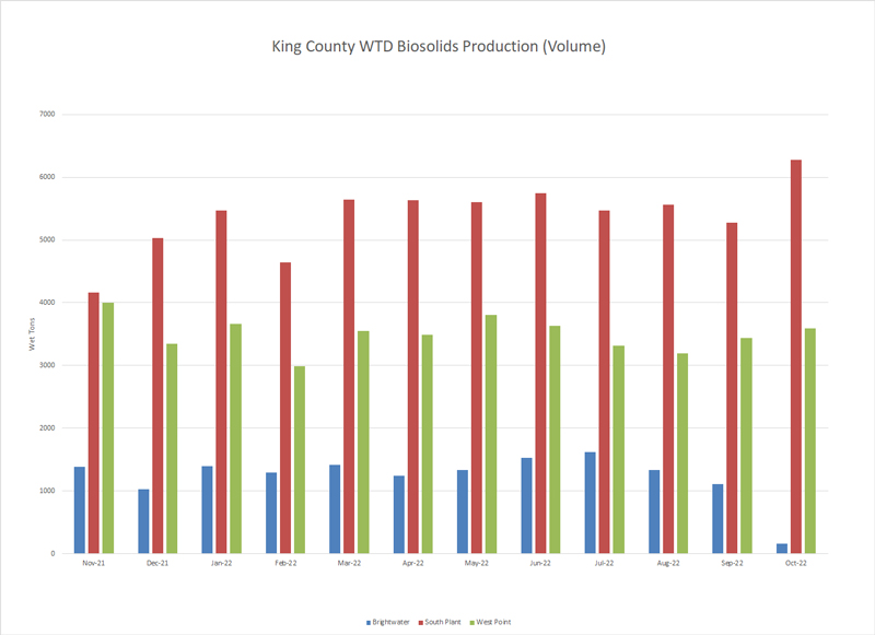 Graph of Biosolids Production (volume in wet tons) for Brightwater, South Plant and West Point. 