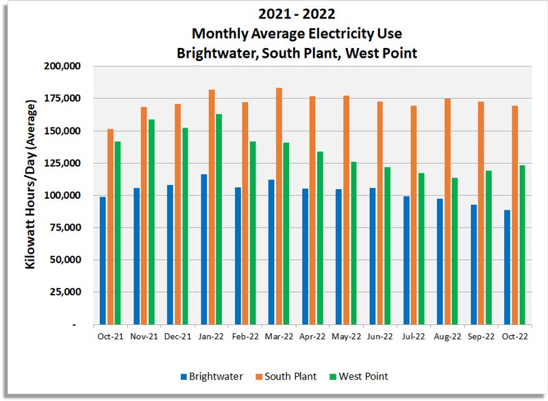 Graph of Monthly Average Electricity Use for Brightwater, South Plant and West Point. 