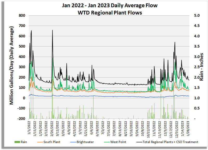 Graph of Daily Average Flow (MGD) for King County's Regional Wastewater Treatment Plants and flows through Combined Sewer Overflow System.