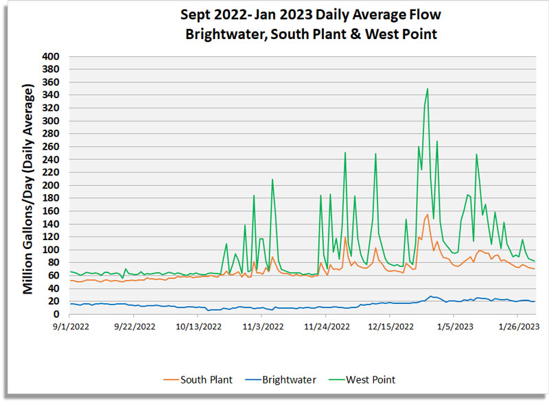 Graph of Daily Average Flow (MGD) for Brightwater, South Plant and West Point Plants. 