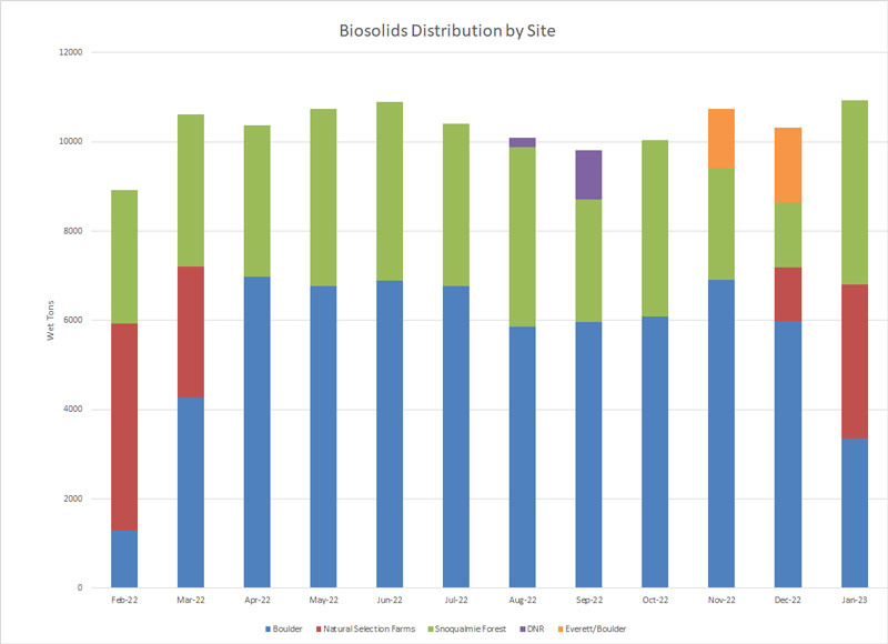 Graph of Distribution by Site (volume in wet tons) for Boulder, Natural Selection Farms, Snoqualmie Forest, DNR and Lincoln County. 