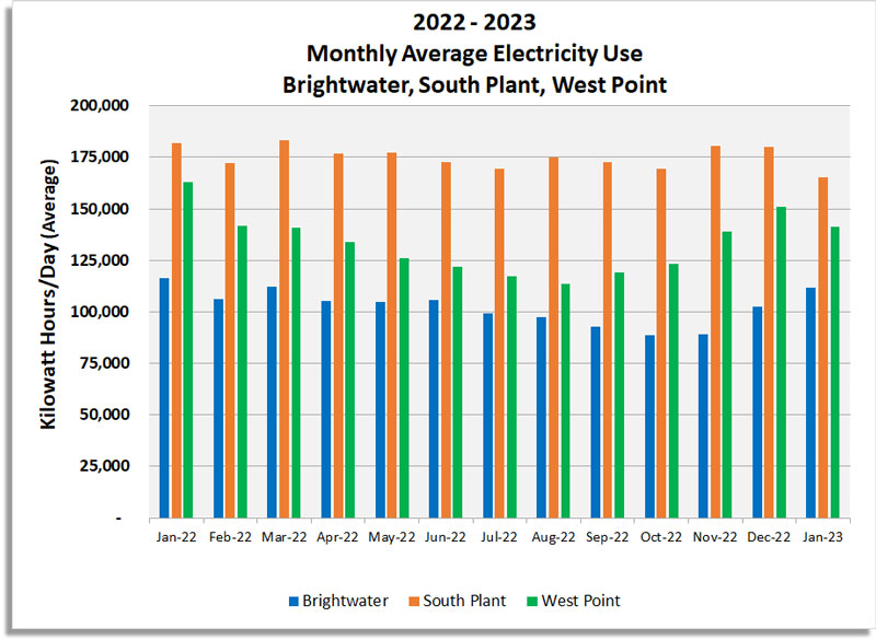 Graph of Monthly Average Electricity Use for Brightwater, South Plant and West Point. 