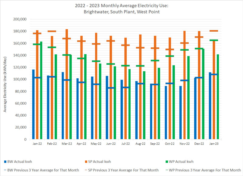Graph of Monthly Average Electricity Use (with Previous 3-yr Average for that month) for Brightwater, South Plant and West Point. 