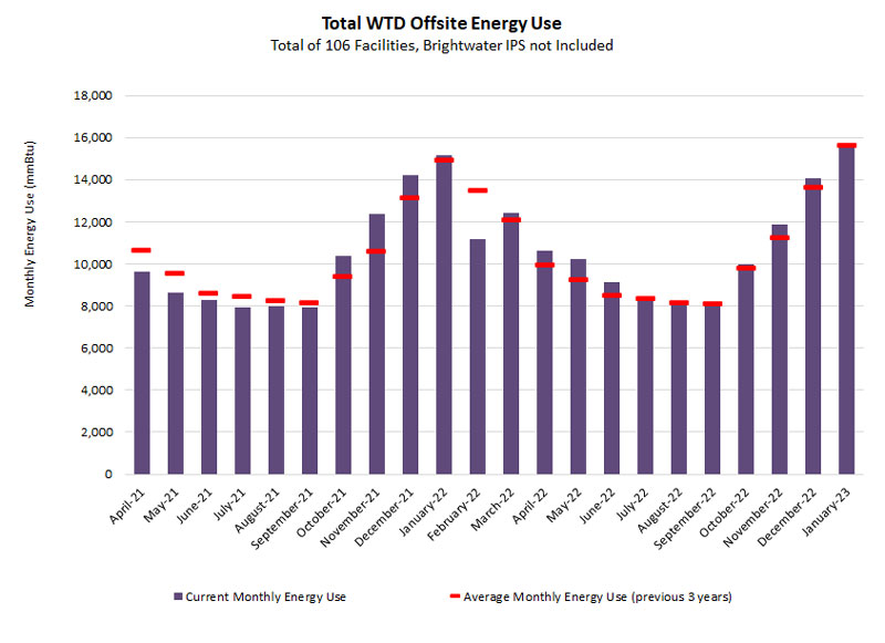 Graph of Total WTD Offsite Energy Use (mmBtu) (with average monthly energy use for previous 3 years) for 106 facilities (Brightwater IPS not included). 