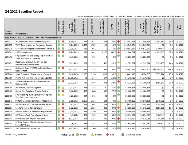 Table of budget and schedule performance of projects with greater than one million dollars expected costs.
