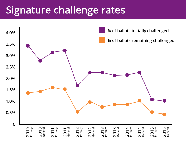 Signature challenge rates chart