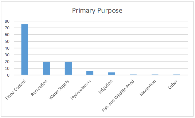 Graph showing the primary purposes of dams in King County