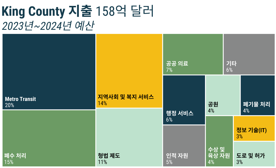 KC_expenditures_korean_1170
