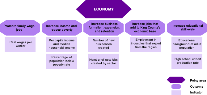Diagram of outcomes and indicators in the Economy policy area