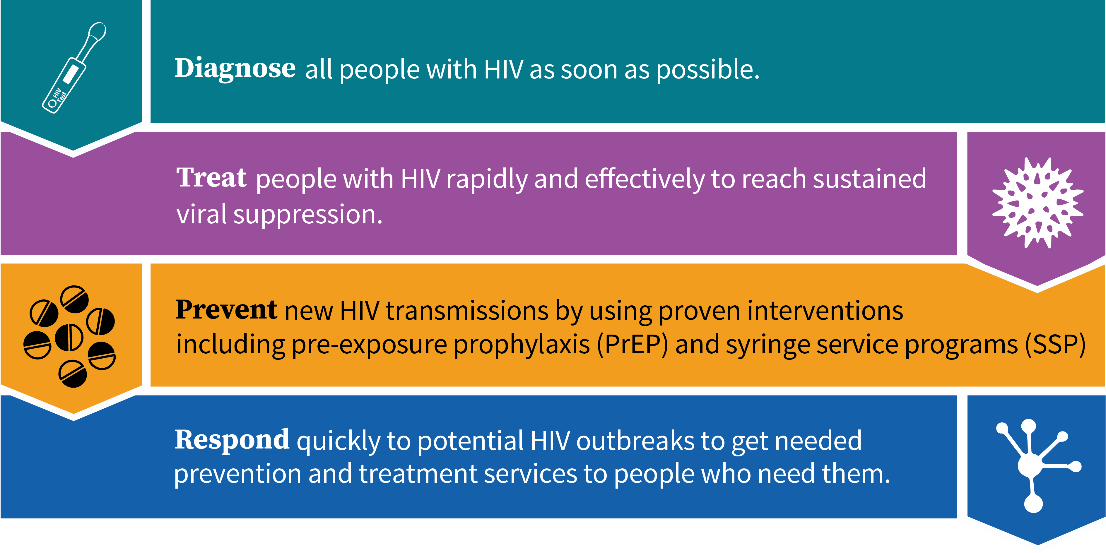End the HIV Epidemic initiative: 4 strategies