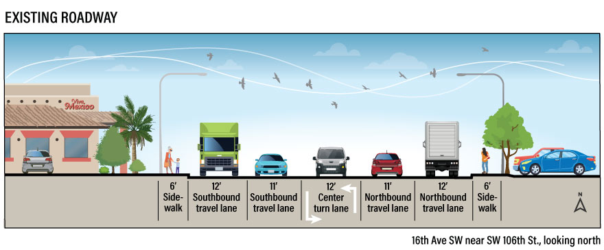 Graphic of the existing road configuration showing 6 foot sidewalk, 12 foot southbound drive lane, 11 foot southbound drive lane, 12 foot center turn lane, 11 foot northbound drive lane, 12 foot northbound drive lane, 6 foot sidewalk.