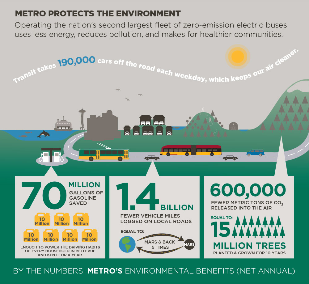 Metro Transit infographic - King County