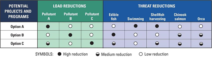 Water Quality Benefits Toolkit summary graph