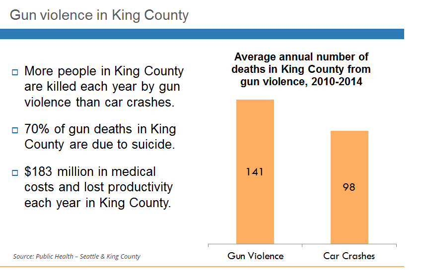 Gun violence statistics_King County