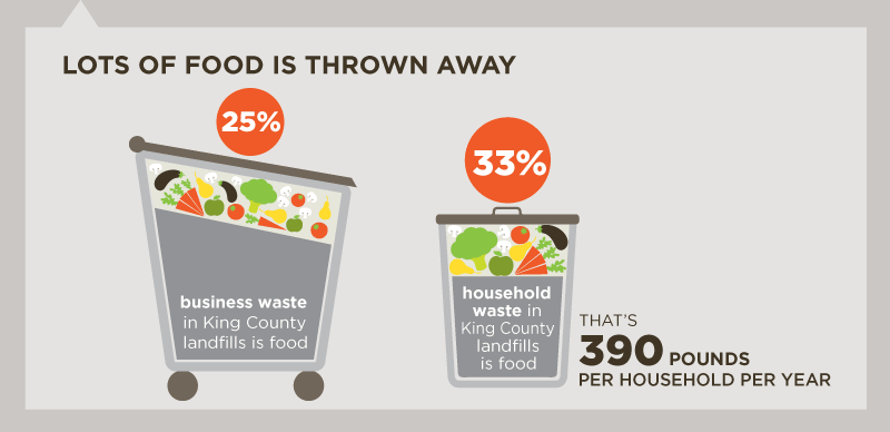 Lots Of Food Is Thrown Away