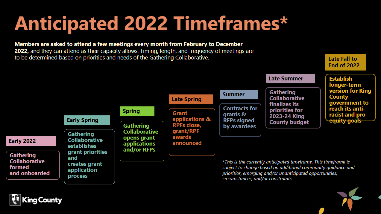 Gathering-Collaborative-Draft-Timeline