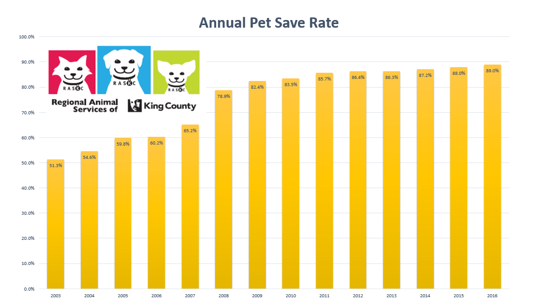 Chart showing the Annual Pet Save Rate since 2003